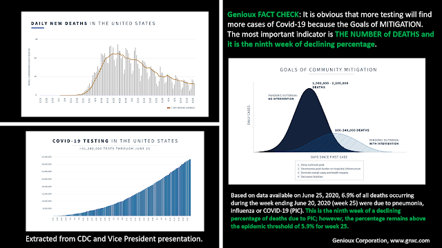 Genioux FACT CHECK: The most important indicator is THE NUMBER of DEATHS and it is the ninth week of declining percentage