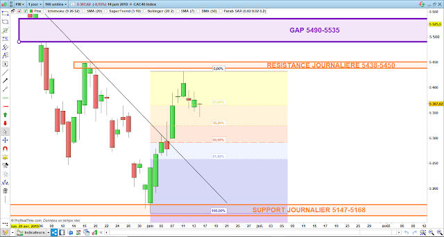 Analyse chartiste du CAC40 14/06/19