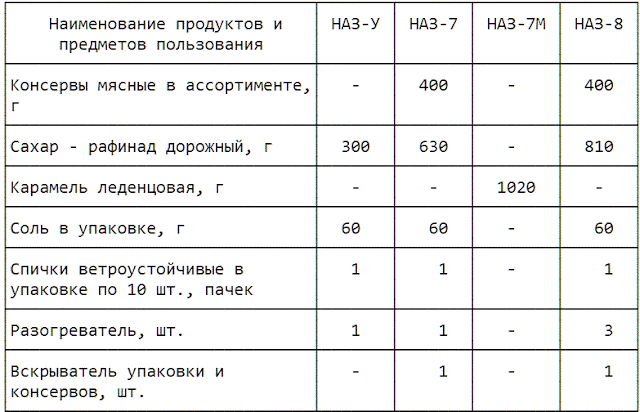 Комплекты аварийного запаса для экипажей самолетов и вертолетов