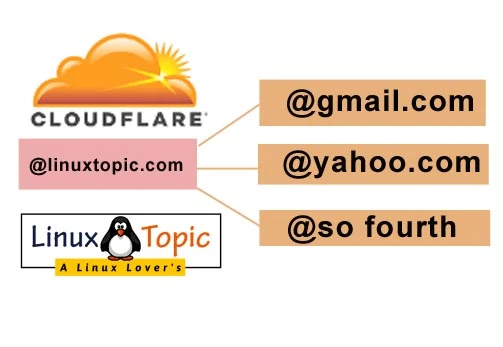 Cloudflare, Email redirect, email routing