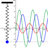 http://geogebra-bloga.blogspot.com.es/2012/07/higidura-harmoniko-sinplea.html