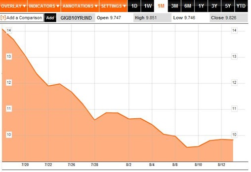 Bond Yields 1M to 17-08-11