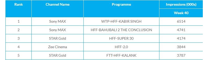 Kalank World Television Premiere Viewership Trp Ratings 1films In