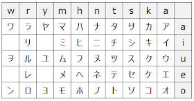 Japanese katakana chart