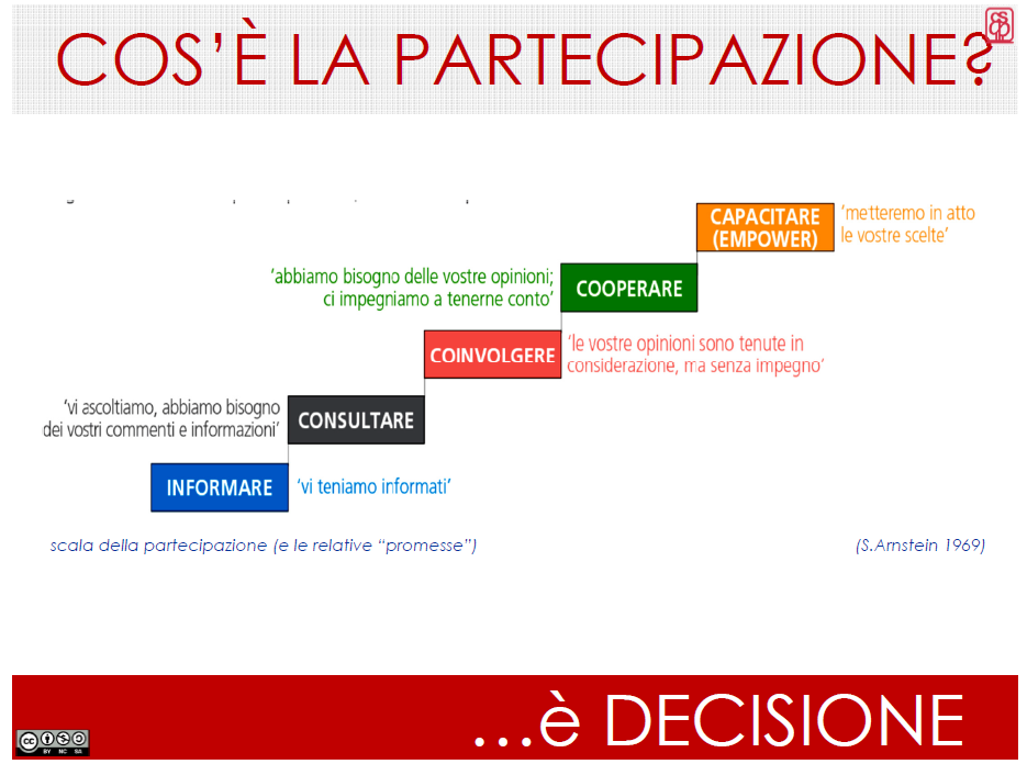 Bibliografia sulla partecipazione civica