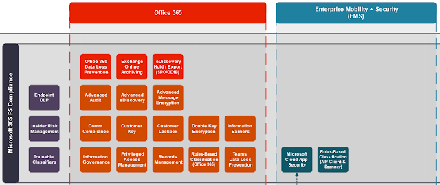 Licentiere Microsoft 365 F5