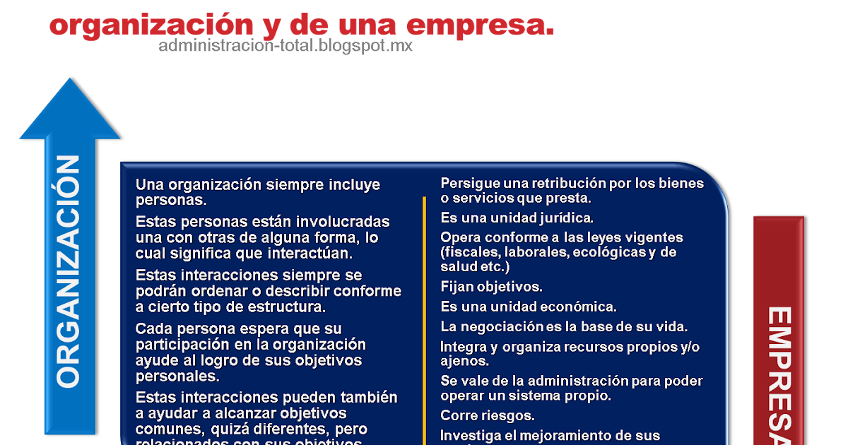 Características de una empresa y de una organización 