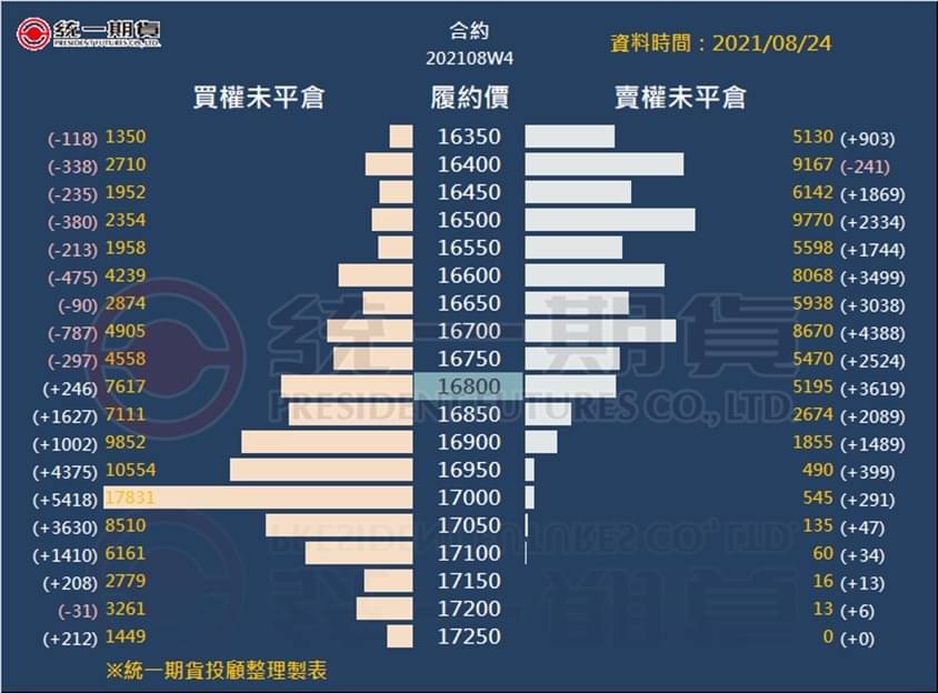 選擇權未平倉_(統一期貨)
