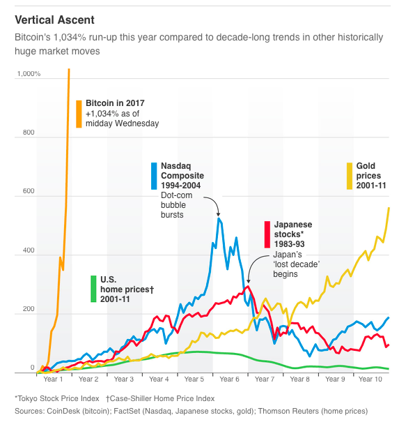 The Grumpy Economist Bitcoin And Bubbles - 