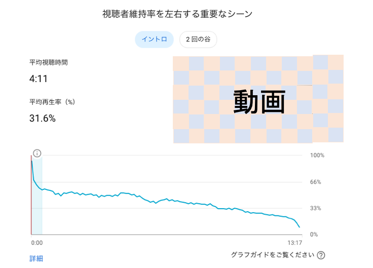 視聴者維持率を左右する重要なシーン