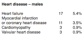  Death from diseases of the heart in male doctors  (percentage is of total deaths)