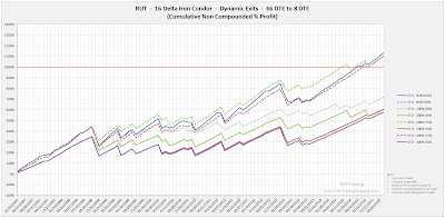 Iron Condor Equity Curves RUT 66 DTE 16 Delta Risk:Reward Exits