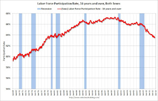 Participation Rate