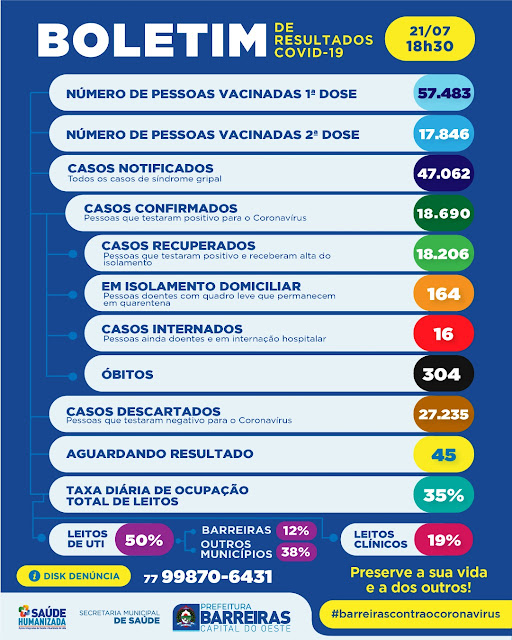 Acompanhe o  boletim epidemiológico da Covid 19 em Barreiras 