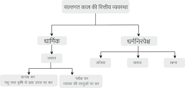 सल्तनत काल की वितीय व्यवस्था