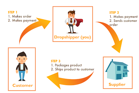 Penjelasan Dropship Dan Cara Kerjanya