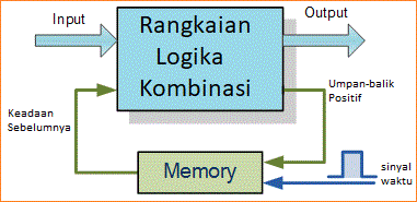 Rangkaian Logika Sekuensial dan SR Flip-flop