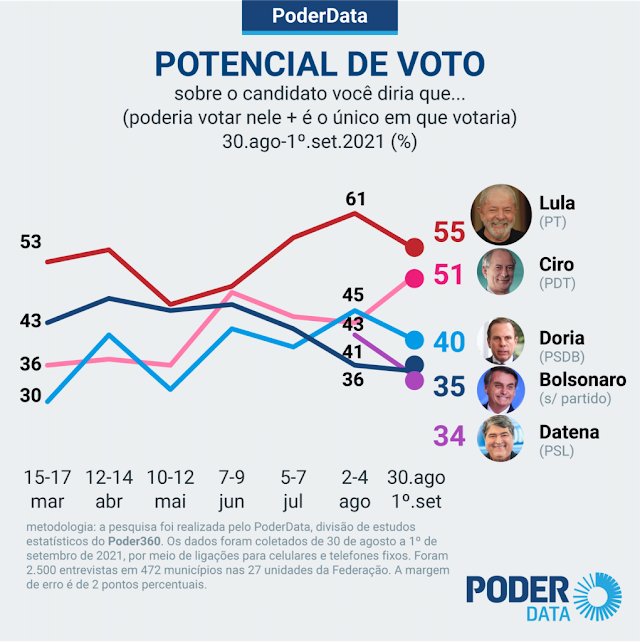 Potencial de voto de Ciro sobe e encosta no de Lula, diz pesquisa