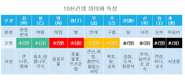 천간의 의미와 특성