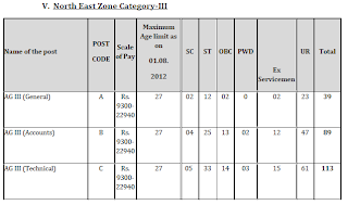 North-East Zone Vacancy in FCI General-39,  Account-89, Technical-113, Depot-0