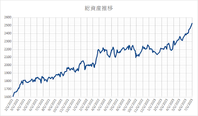 我が家の総資産公開 2023年7月1日