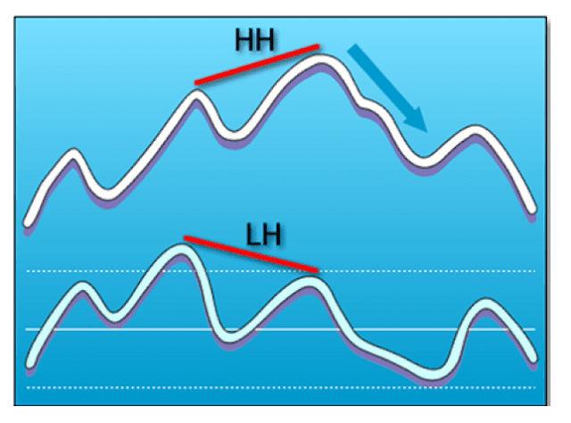 Regular Divergence