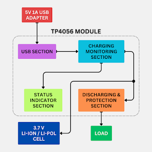 Block diagram of TP4056 Lithium cell charger module circuit