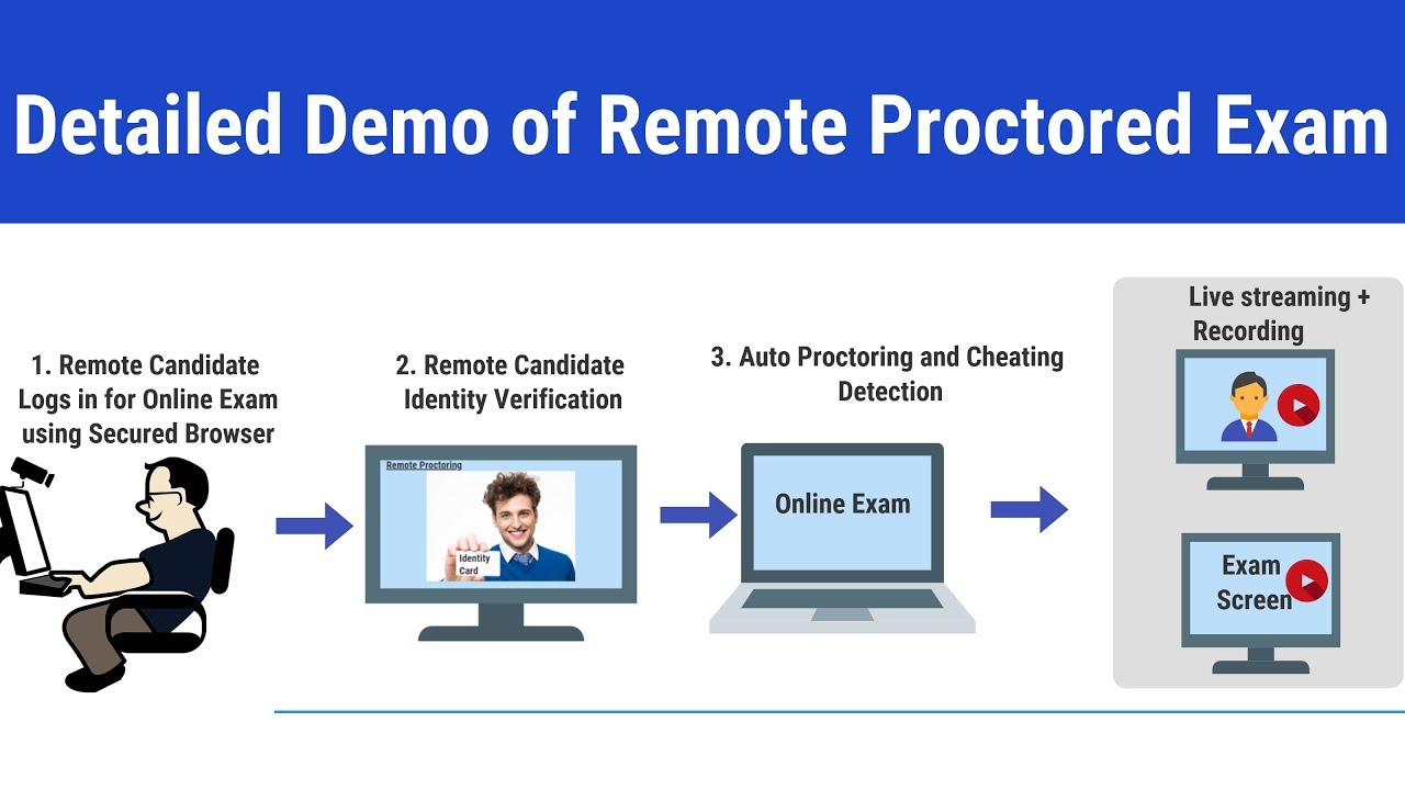 How to Cheat in Online Remote Proctored Exam