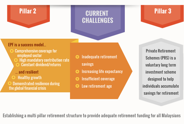 The prs isn't some random institution trying to do some good. Private Retirement Scheme Prs Terbaik Private Retirement Scheme Malaysia Prs The Best