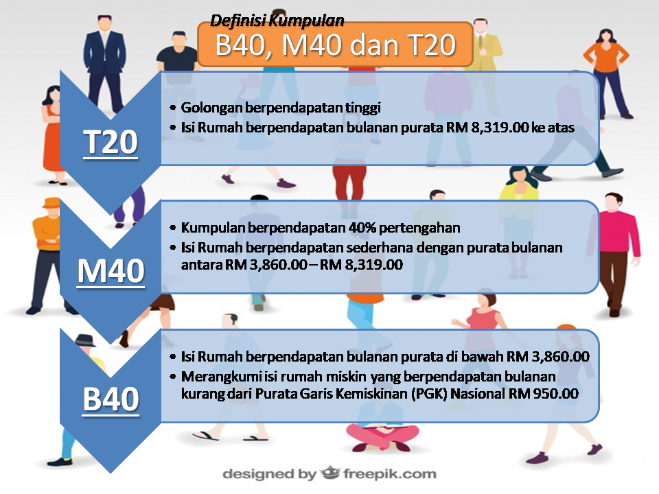 Staf perangkaan penang: Maksud B40, M40 dan T20