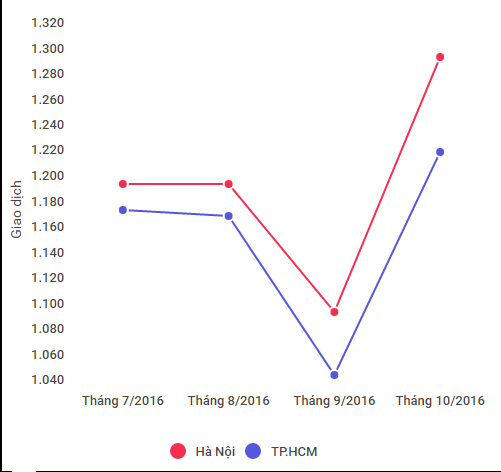 lượng giao dịch tại thị trường bất động sản Hà Nội và TPHCM