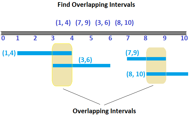 find overlapping time intervals