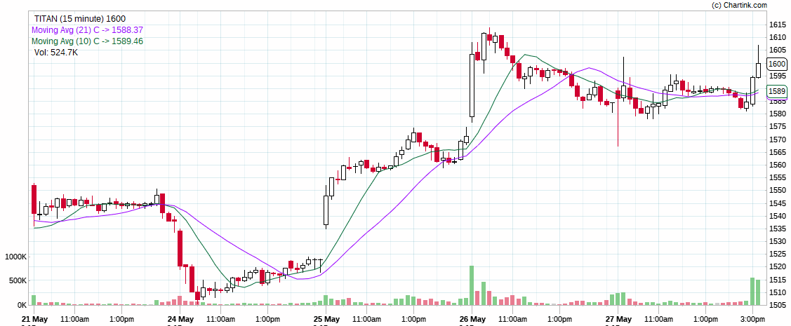 TITAN_Daily_27-05-2021