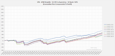 SPX Short Options Straddle Equity Curves - 52 DTE - IV Rank < 50 - Risk:Reward 10% Exits