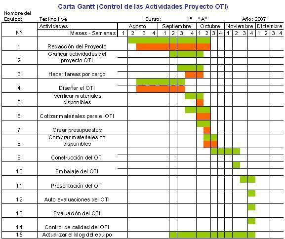 Proyecto de Tecnologia 1°C!: Carta Gantt