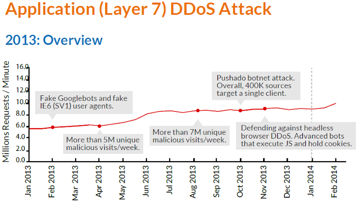 ddos attack