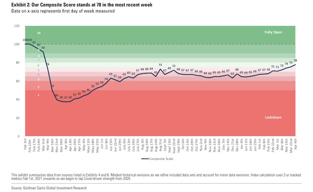 Indicador de reaperturas de Goldman Sachs