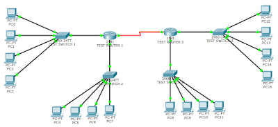 Static and Default Route
