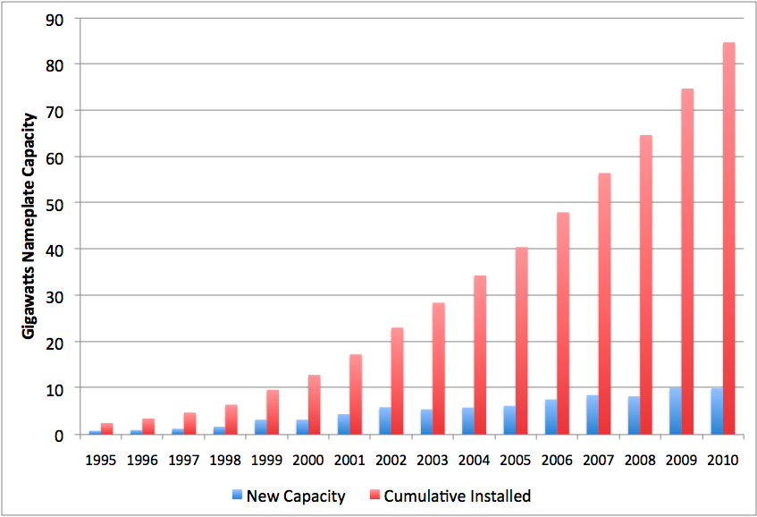 Wind Energy vs Fossil Fuels