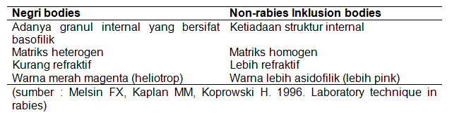 perbedaan negeri bodi dengan badan inklusi lain dan uraiannya