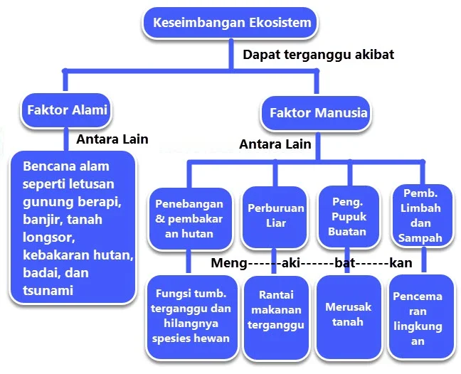 Keseimbangan Ekosistem