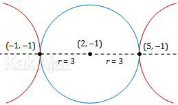 Gambar lingkaran dan hiperbola yang berpusat di titik (2, -1) , berpusat di titik yang sama