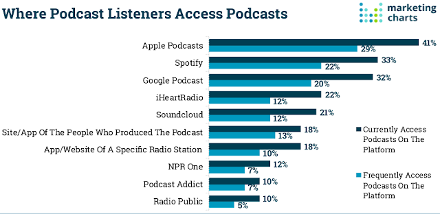 iTunes Podcast Listeners Access