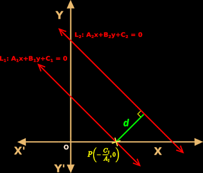 Derivation of the formula for the distance between two parallel lines