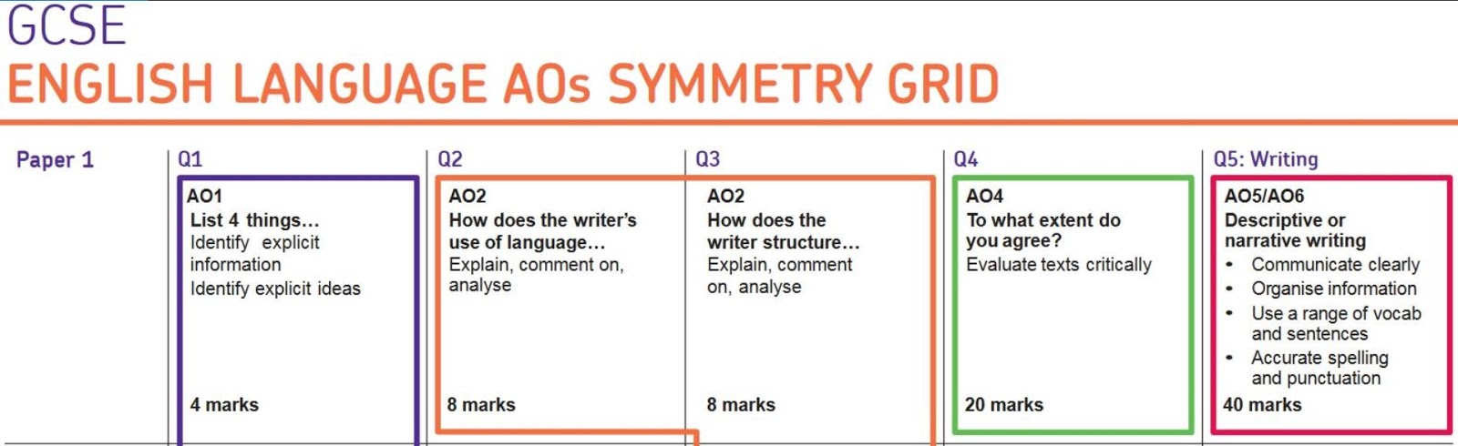 Wemmick's Postbox: Language Paper 1 - The Evaluation ...