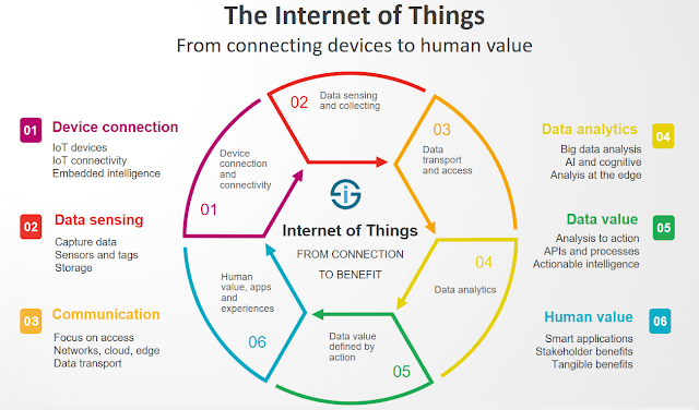 How-IoT-works