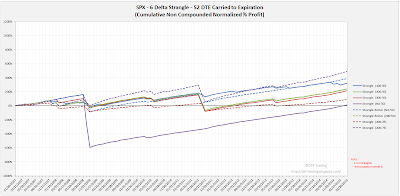 Short Options Strangle Equity Curves SPX 52 DTE 6 Delta Risk:Reward Exits