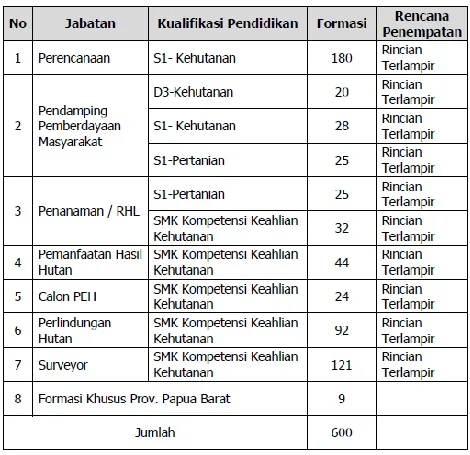 Lowongan Kerja Kementerian Lingkungan Hidup dan Kehutanan - SMK, D3 dan S1