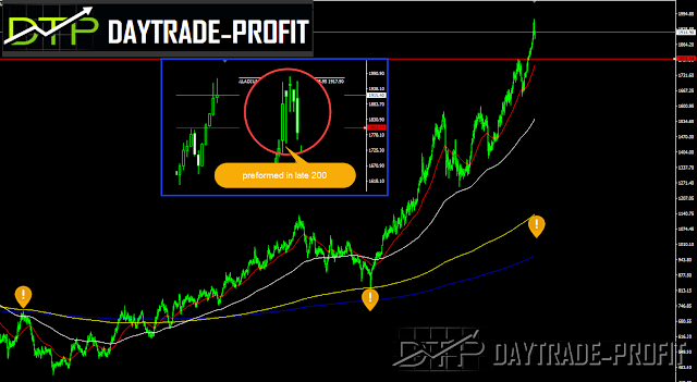 XPD USD price Analysis