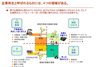 企業再生 財務リストラ 試算整理 オペレバ 成長戦略